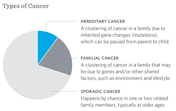 familial cancer vs hereditary