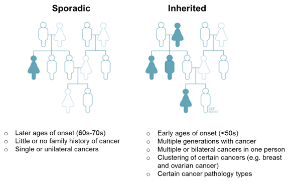 Familial vs hereditary cancer