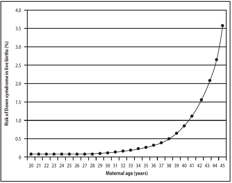 Figure 1. Relationship of risk of Down syndrome with respect to maternal age.